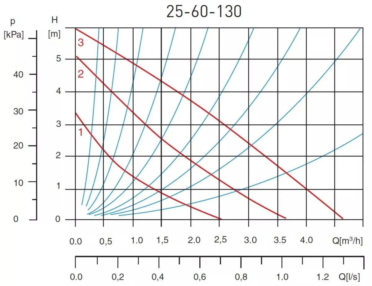 Pompa de circulatie Ferro 25-60 130 0204W