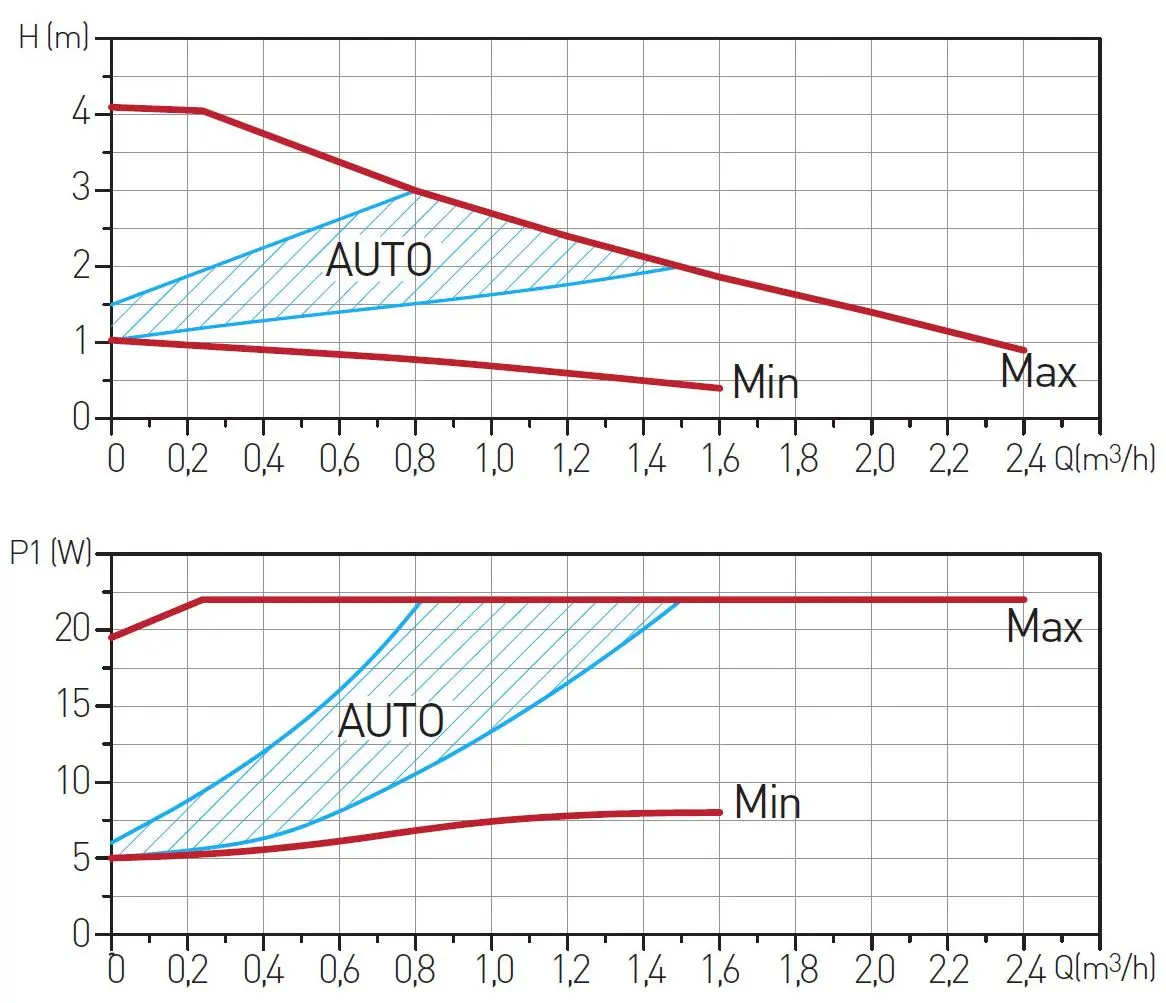 Pompa de circulatie Ferro GPA II 25-4 130 0603W