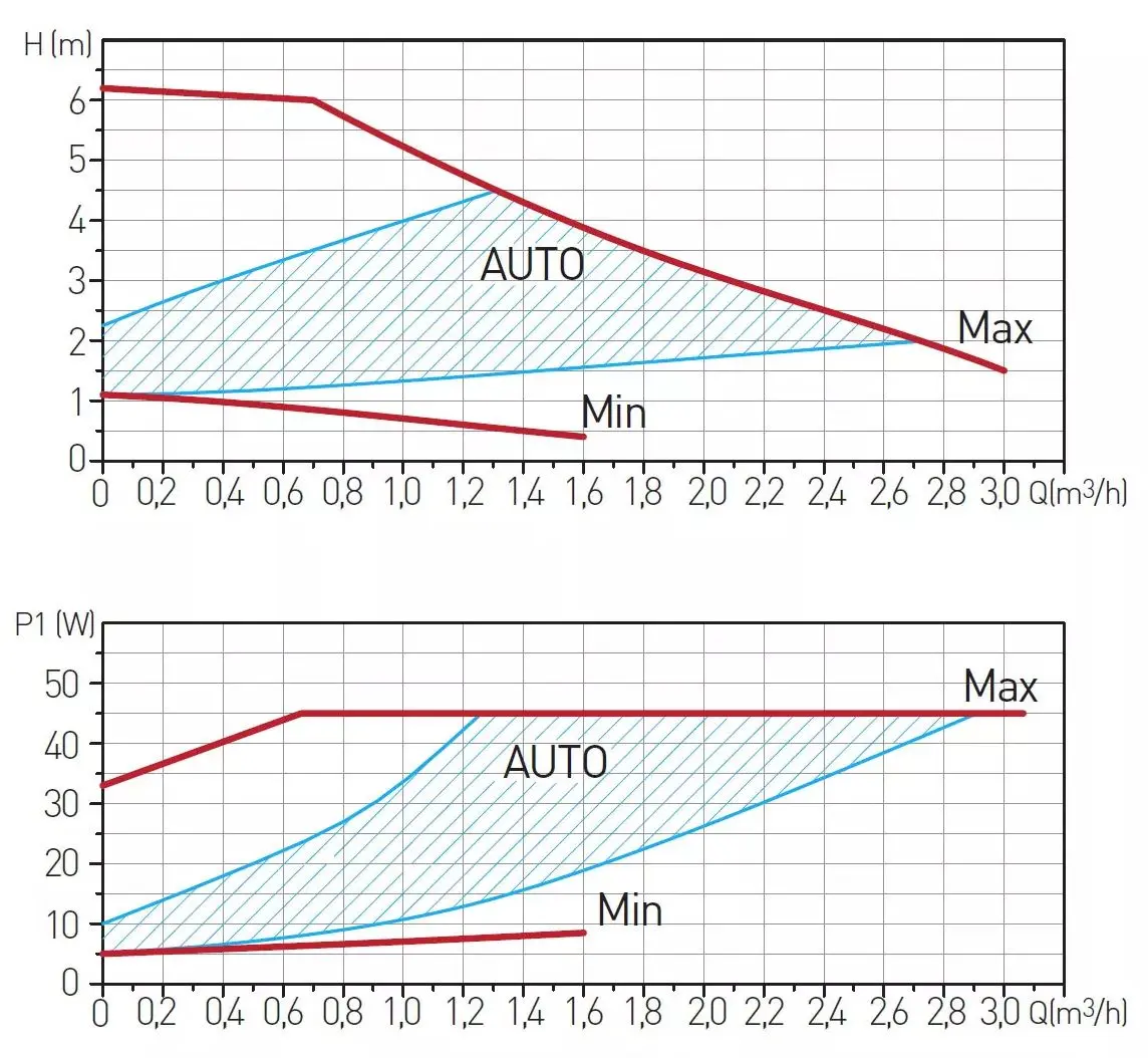 Pompa de circulatie Ferro GPA II 25-6 130 0604W
