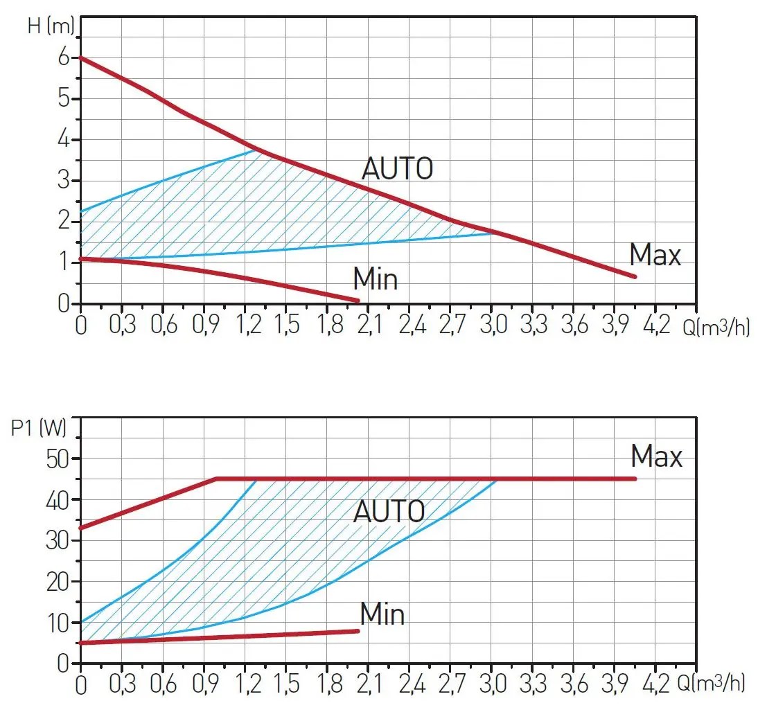 Циркуляционный насос Ferro GPA II 32-6 180 0606W