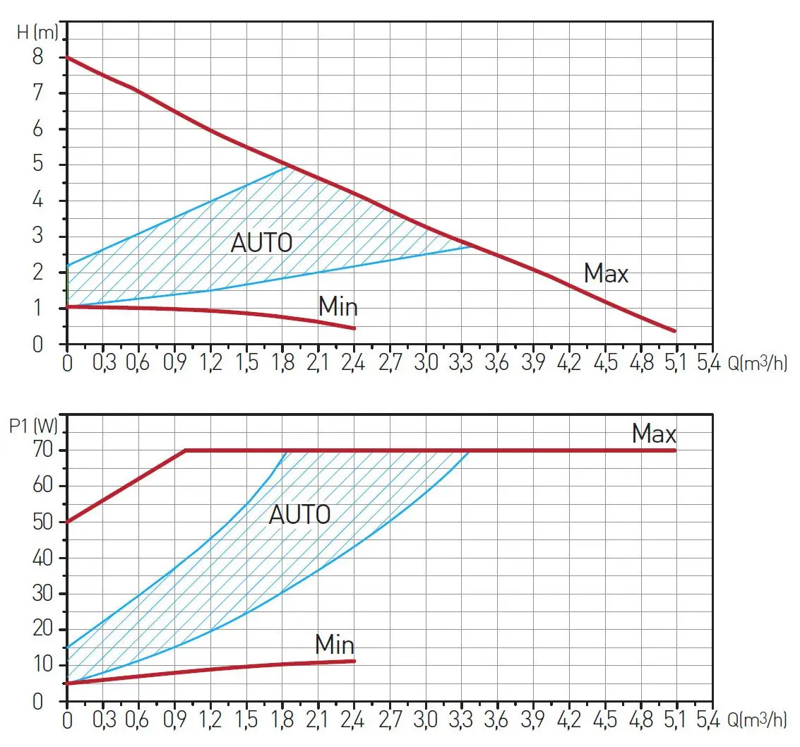 Циркуляционный насос Ferro GPA II 32-8 180 0607W